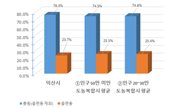 시군구 – 읍면동 정원 비율 현황을 그래프로 나타낸 이미지 입니다