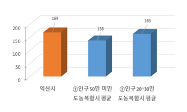공무원 1인당 주민수현황을 그래프로 나타낸 이미지 입니다