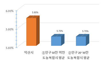 과장급 이상 상위직 비율 현황을 그래프로 나타낸 이미지 입니다