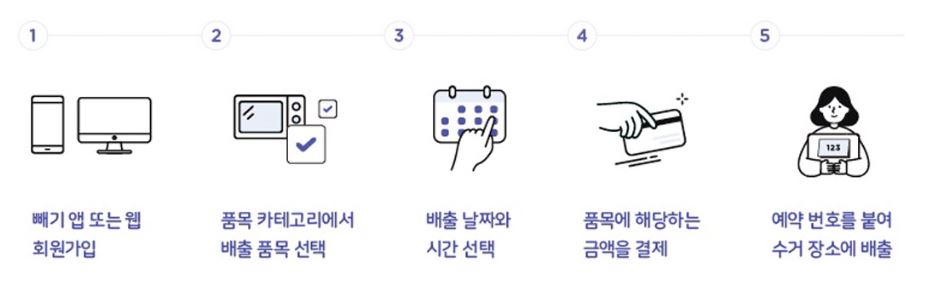 1.빼기앱 또는 웹 회원가입 2.품목 카테고리에서 배출 품목 선택 3.배출 날짜와 시간 선택 4.품목에 해당하는 금액을 결제