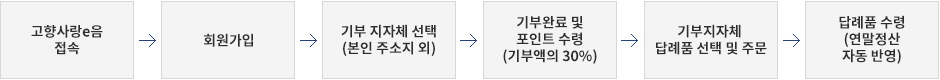 고향사랑e음 접속 > 회원가입 > 기부 지자체 선택 (본인 주소지 외) > 기부완료 및	포인트 수령	(기부액의 30%) > 기부지자체 답례품 선택 및 주문 ←  답례품 수령(연말정산 자동 반영)