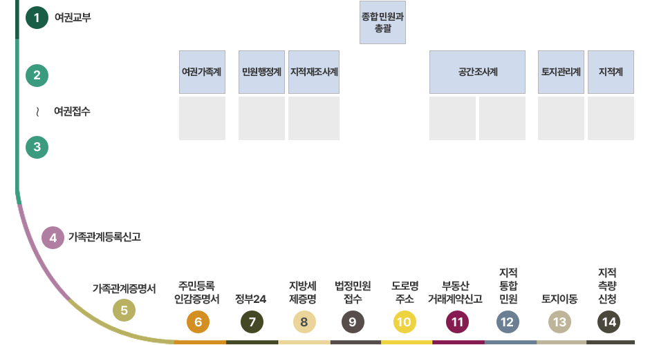 종합민원과 업무별 배치도 : 1번창구~14번 창구 외 여권가족계, 민원행정계, 지적제조사계, 종합민원과 총괄, 공간주소계, 토지관리계, 지적계가 위치해 있으며 번호별 창구 상세 업무는 하단에 있습니다. 