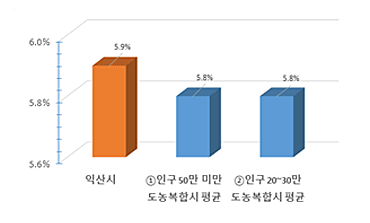 과장급 이상 상위직 비율 현황을 그래프로 나타낸 이미지 입니다