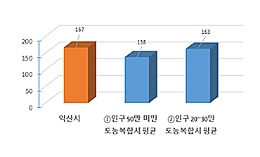 공무원 1인당 주민수현황을 그래프로 나타낸 이미지 입니다