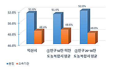 본청 - 소속기관 정원 비율  현황을 그래프로 나타낸 이미지 입니다