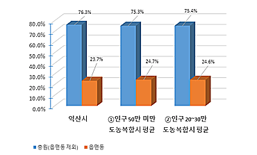 시군구 – 읍면동 정원 비율  현황을 그래프로 나타낸 이미지 입니다
