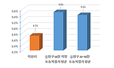 재정규모 대비 인건비 운영 비율 현황을 그래프로 나타낸 이미지 입니다