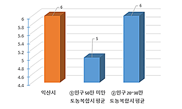 지자체유형별 실국본부수 현황을 그래프로 나타낸 이미지 입니다