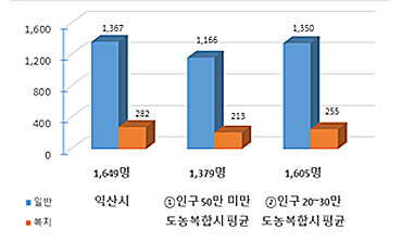 공무원 정원 현황을 그래프로 나타낸 이미지 입니다