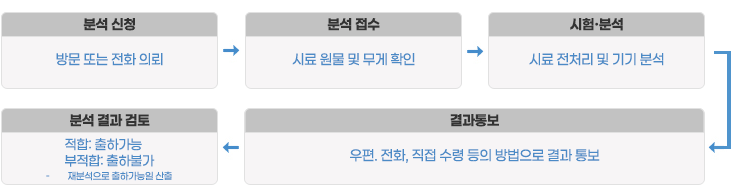 분석신청>분석접수>시험·분석>분석 결과 검토>결과통보