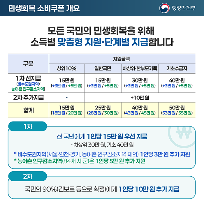 민생회복 소비쿠폰 흥보물_2