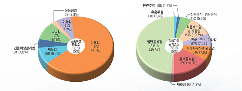 공중위생업소 1,678(100%) - 미용업 1,109(66.1%), 세탁업 158 (9.4%), 건물위생관리업 81 (4.8%), 숙박업 178(10.6%), 목욕장업 39(2.3%), 이용업 113(6.7%),
식품위생관계업소 7,817(100%) - 일반음식점 3,816(48.8%), 유흥주점 110 (1.4%), 단란주점 105 (1.3%), 집단급식, 위탁급식 412(5.3%), 식품제조업 및 가공업 835 (10.7%), 판매,운반,기타업 578 (7.4%), 건강기능식품 관련업 616(7.9%), 휴게음식점 1,250(16.0%), 제과점 96 (1.2%)