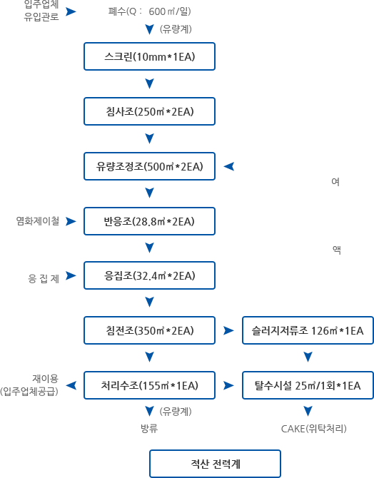 공공폐수 처리공정도